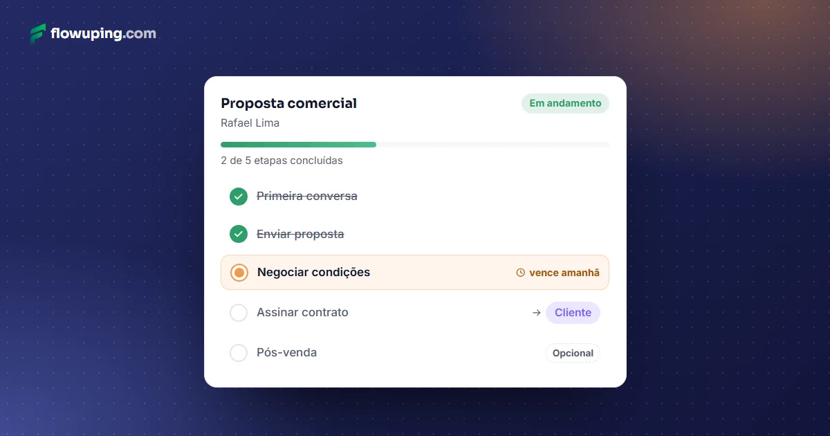 Um fluxo aplicado a um contato: duas etapas concluídas, uma em andamento com prazo e as próximas na fila